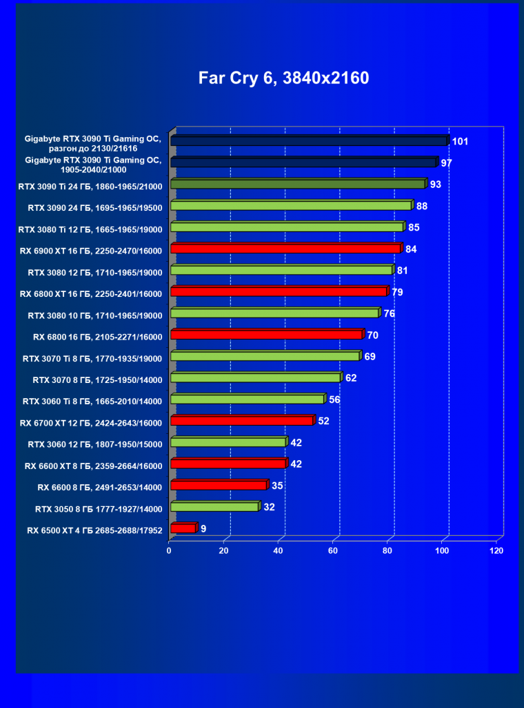 Видеоускоритель Nvidia GeForce RTX 3090 Ti (24 ГБ):, фото 90