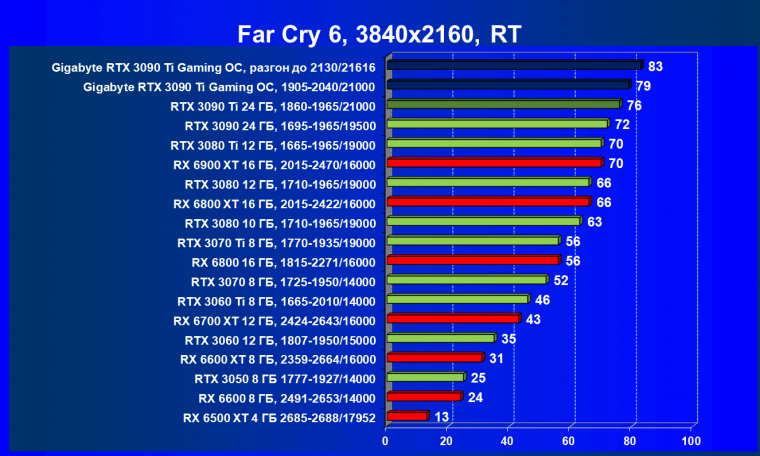 Видеоускоритель Nvidia GeForce RTX 3090 Ti (24 ГБ):, фото 121