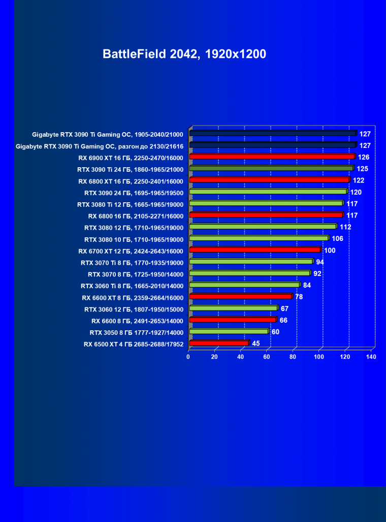 Видеоускоритель Nvidia GeForce RTX 3090 Ti (24 ГБ):, фото 91