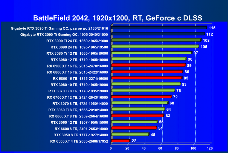 Видеоускоритель Nvidia GeForce RTX 3090 Ti (24 ГБ):, фото 128