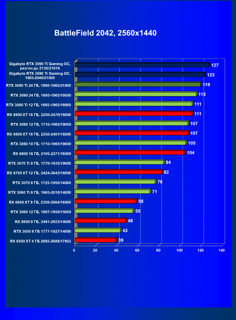 Видеоускоритель Nvidia GeForce RTX 3090 Ti (24 ГБ):, фото 92