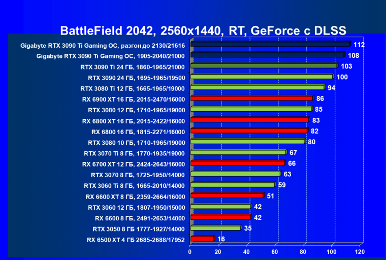 Видеоускоритель Nvidia GeForce RTX 3090 Ti (24 ГБ):, фото 129