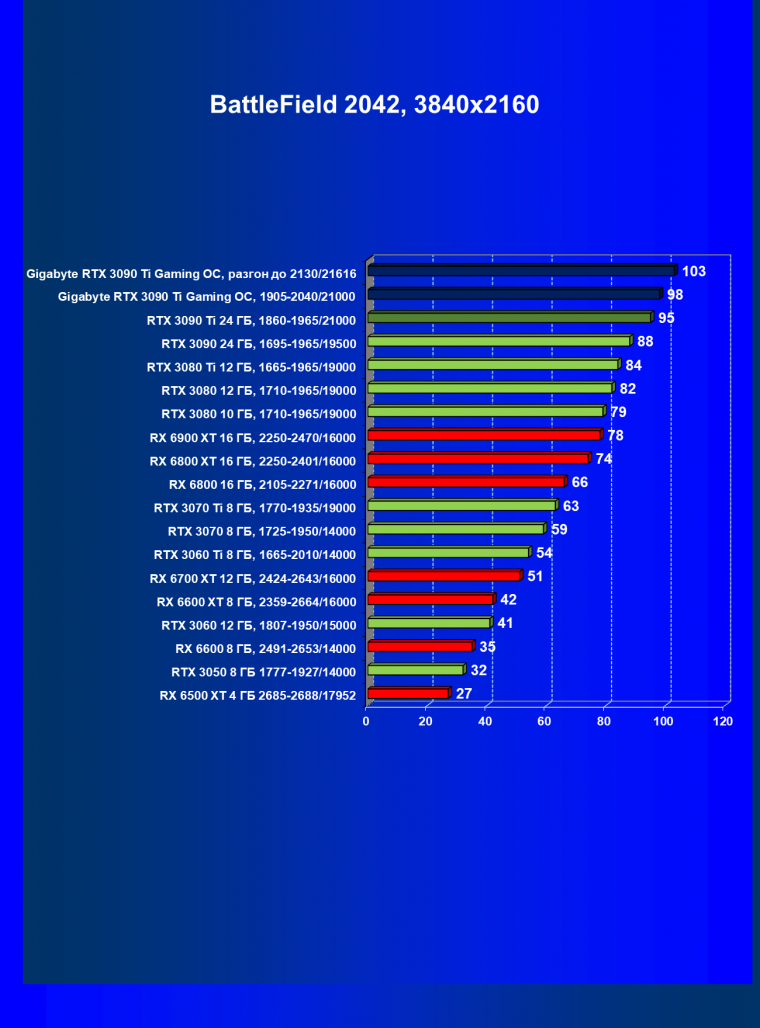 Видеоускоритель Nvidia GeForce RTX 3090 Ti (24 ГБ):, фото 93