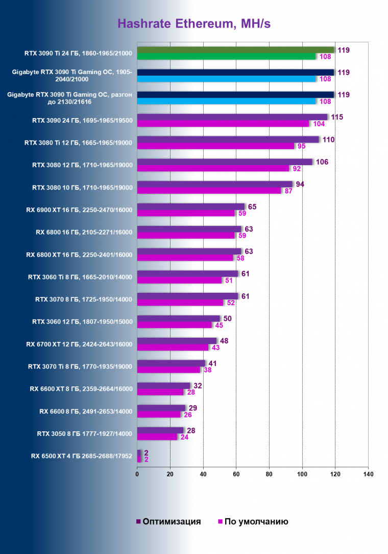 Видеоускоритель Nvidia GeForce RTX 3090 Ti (24 ГБ):, фото 137