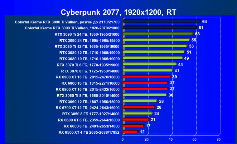 Видеокарта Colorful iGame GeForce RTX 3090 Ti Vulcan OC-V:, фото 73