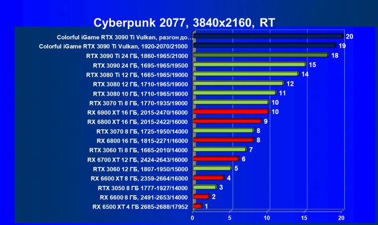 Видеокарта Colorful iGame GeForce RTX 3090 Ti Vulcan OC-V:, фото 75