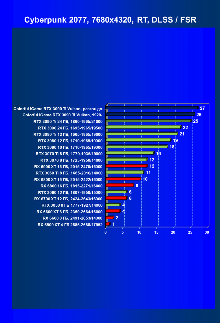 Видеокарта Colorful iGame GeForce RTX 3090 Ti Vulcan OC-V:, фото 110
