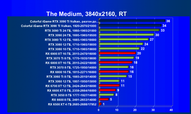 Видеокарта Colorful iGame GeForce RTX 3090 Ti Vulcan OC-V:, фото 90