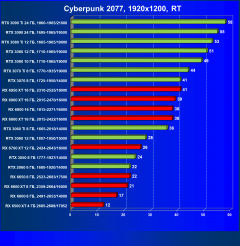 Выбираем лучшую видеокарту на август 2022 года, фото 131