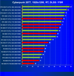 Выбираем лучшую видеокарту на август 2022 года, фото 134