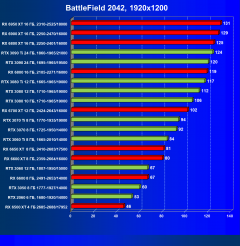 Выбираем лучшую видеокарту на август 2022 года, фото 127