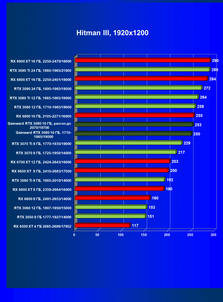 Видеокарта Gainward GeForce RTX 3080 Chasing The Wind (10 ГБ):, фото 33