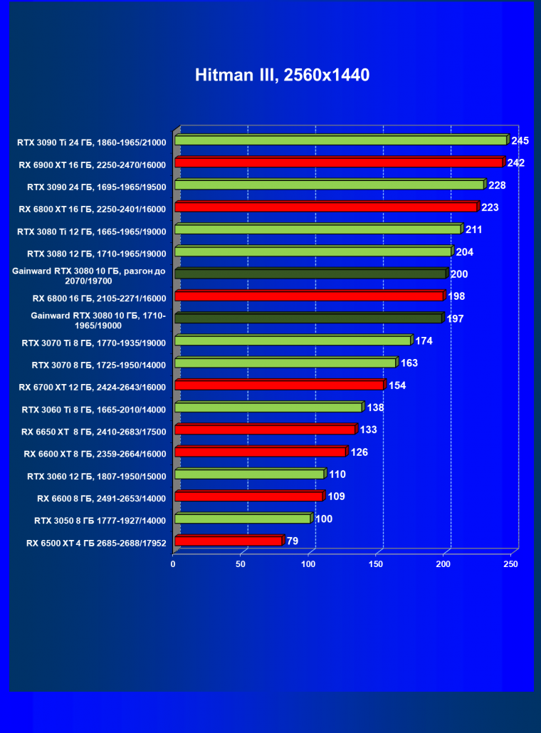 Видеокарта Gainward GeForce RTX 3080 Chasing The Wind (10 ГБ):, фото 34