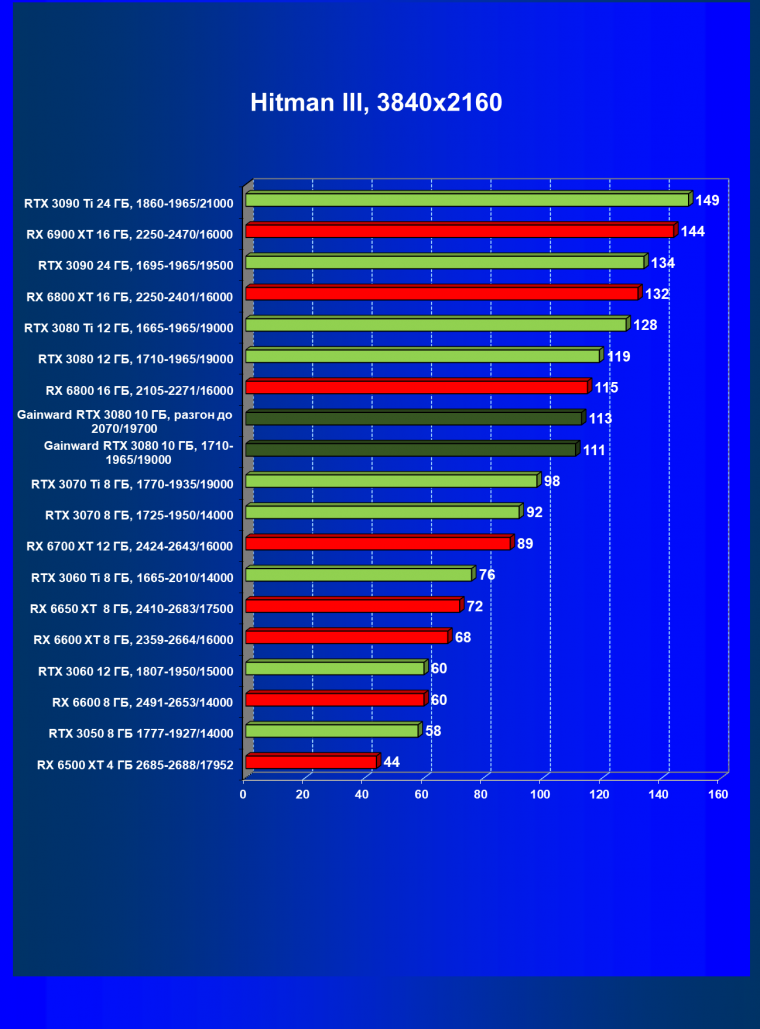Видеокарта Gainward GeForce RTX 3080 Chasing The Wind (10 ГБ):, фото 35