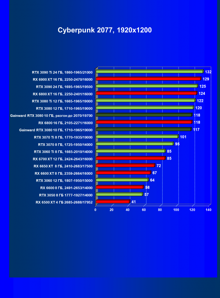 Видеокарта Gainward GeForce RTX 3080 Chasing The Wind (10 ГБ):, фото 36