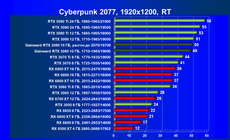 Видеокарта Gainward GeForce RTX 3080 Chasing The Wind (10 ГБ):, фото 63