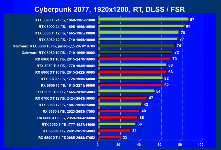 Видеокарта Gainward GeForce RTX 3080 Chasing The Wind (10 ГБ):, фото 66