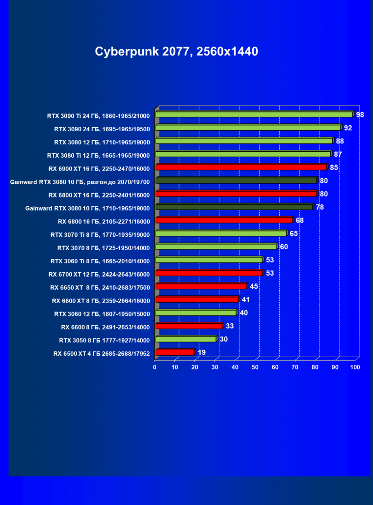 Видеокарта Gainward GeForce RTX 3080 Chasing The Wind (10 ГБ):, фото 37