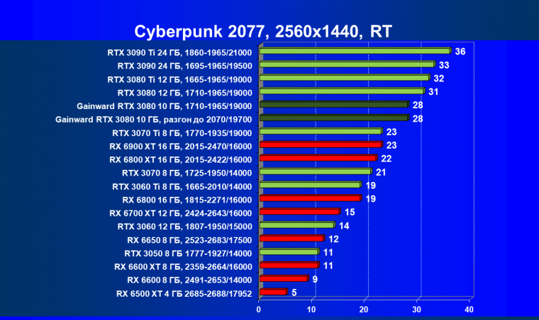 Видеокарта Gainward GeForce RTX 3080 Chasing The Wind (10 ГБ):, фото 64