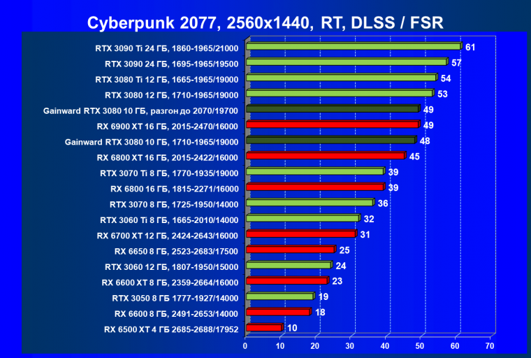 Видеокарта Gainward GeForce RTX 3080 Chasing The Wind (10 ГБ):, фото 67