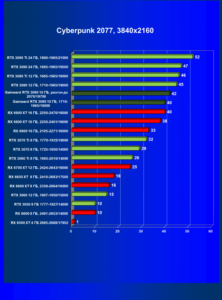 Видеокарта Gainward GeForce RTX 3080 Chasing The Wind (10 ГБ):, фото 38