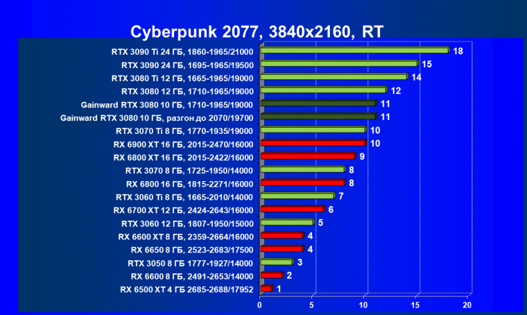 Видеокарта Gainward GeForce RTX 3080 Chasing The Wind (10 ГБ):, фото 65