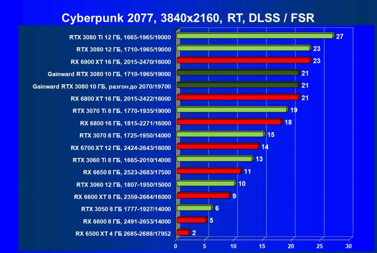 Видеокарта Gainward GeForce RTX 3080 Chasing The Wind (10 ГБ):, фото 68