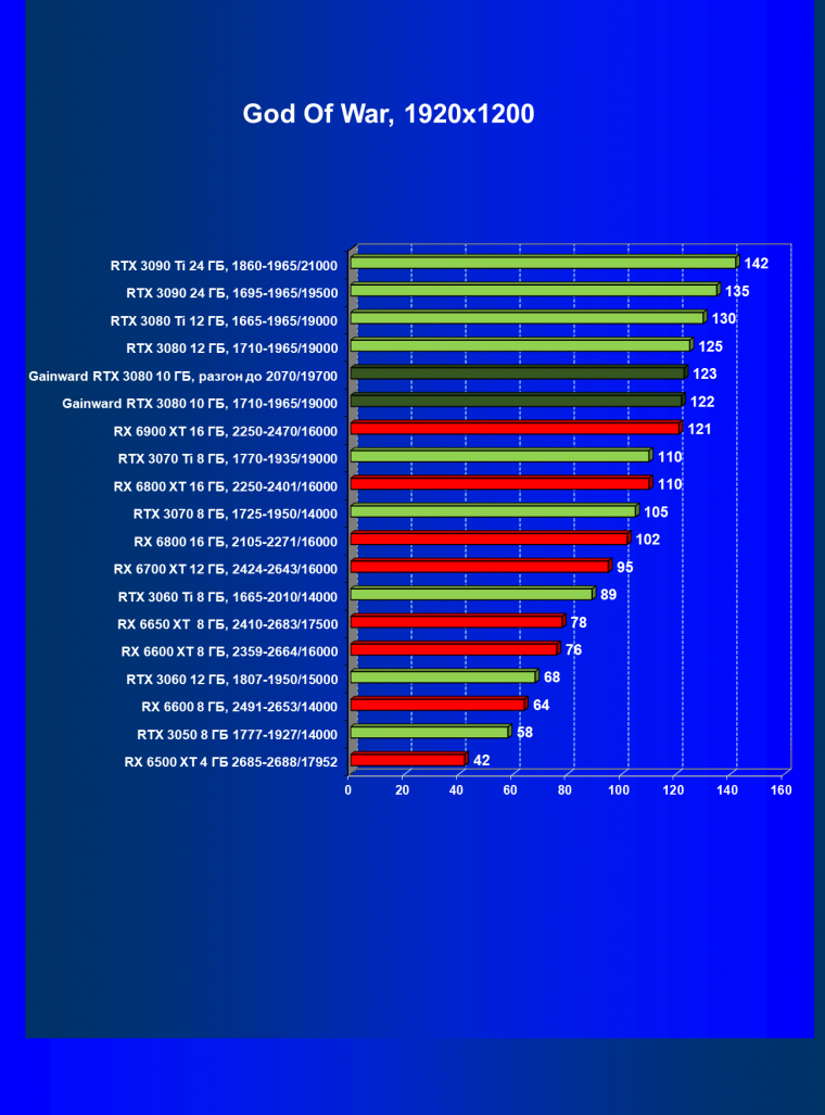 Видеокарта Gainward GeForce RTX 3080 Chasing The Wind (10 ГБ):, фото 39
