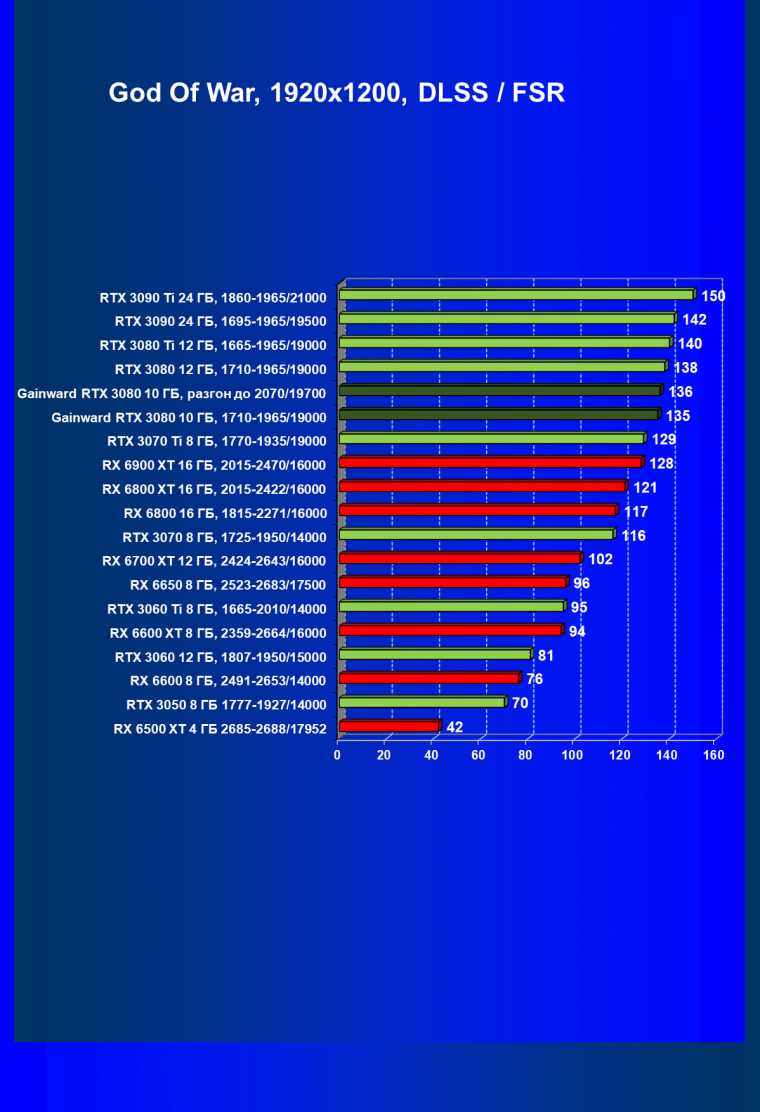 Видеокарта Gainward GeForce RTX 3080 Chasing The Wind (10 ГБ):, фото 69