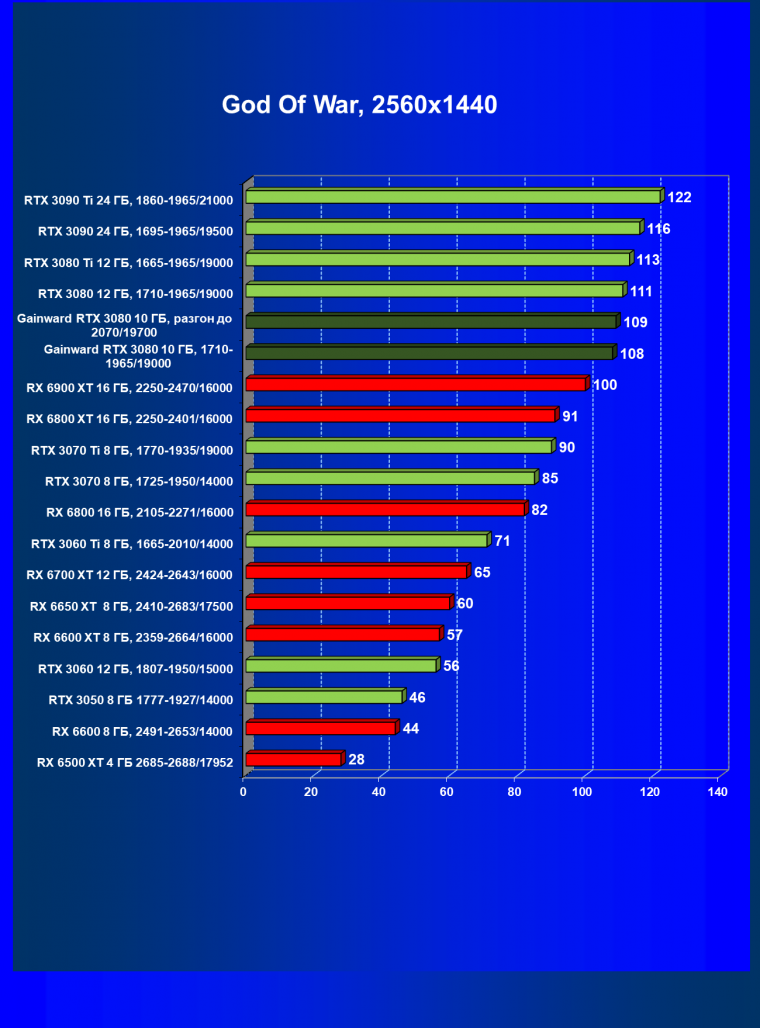 Видеокарта Gainward GeForce RTX 3080 Chasing The Wind (10 ГБ):, фото 40