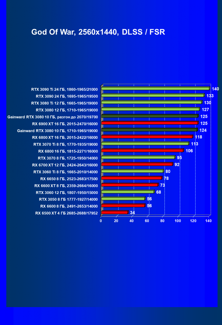 Видеокарта Gainward GeForce RTX 3080 Chasing The Wind (10 ГБ):, фото 70