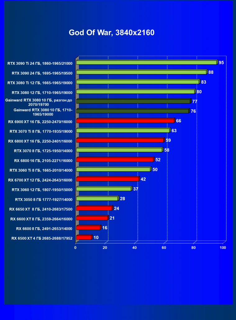 Видеокарта Gainward GeForce RTX 3080 Chasing The Wind (10 ГБ):, фото 41