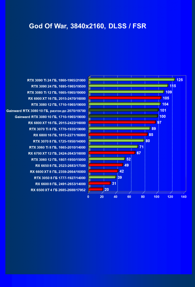 Видеокарта Gainward GeForce RTX 3080 Chasing The Wind (10 ГБ):, фото 71