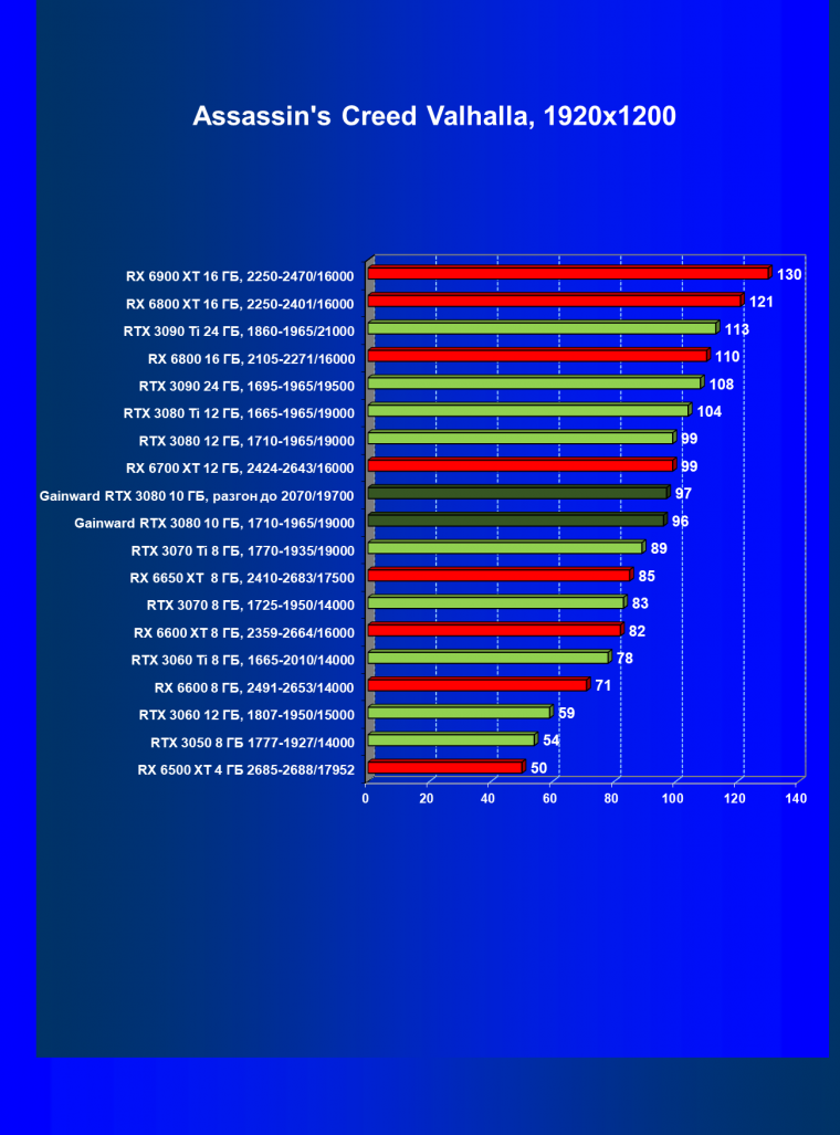 Видеокарта Gainward GeForce RTX 3080 Chasing The Wind (10 ГБ):, фото 42