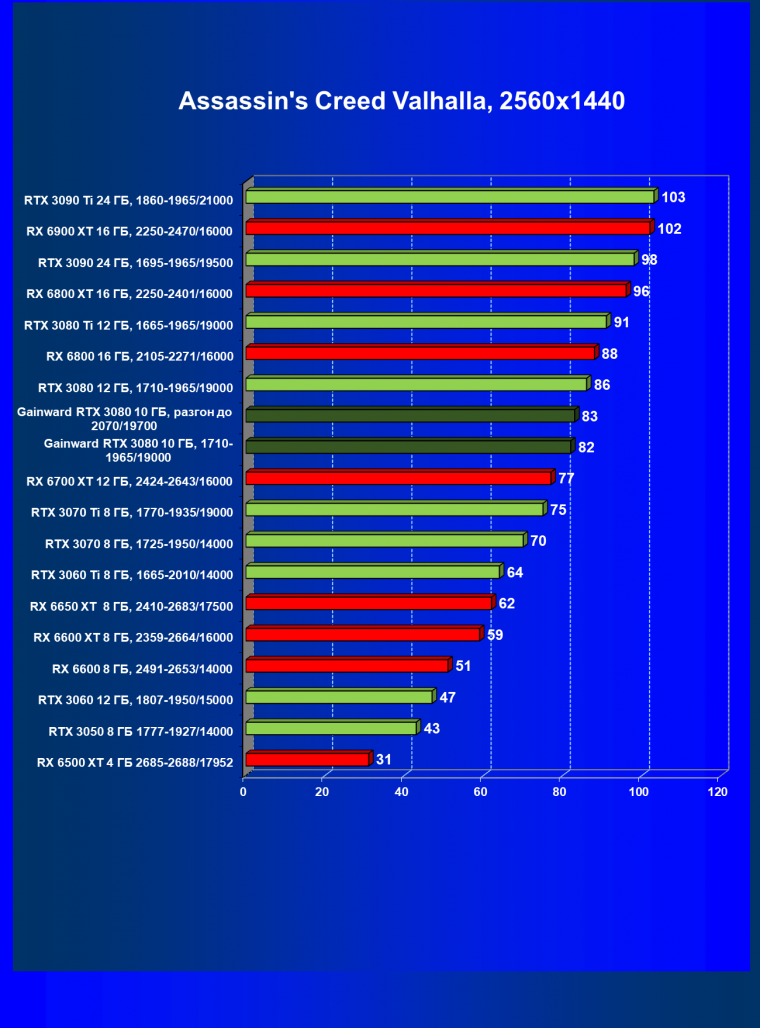 Видеокарта Gainward GeForce RTX 3080 Chasing The Wind (10 ГБ):, фото 43