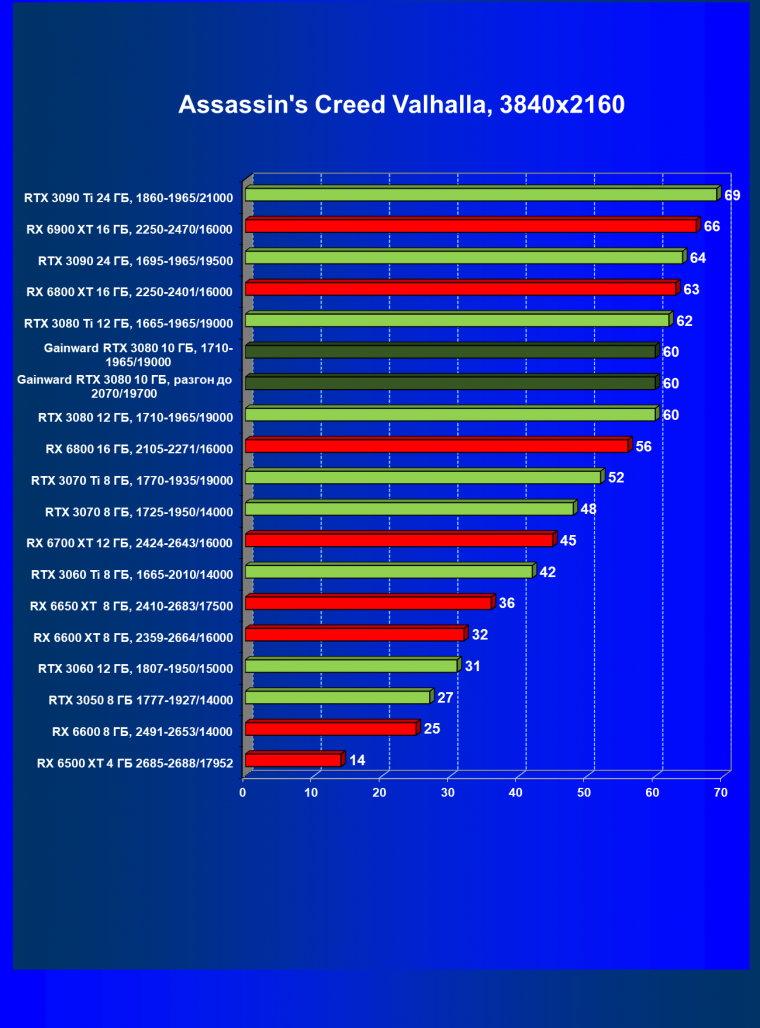 Видеокарта Gainward GeForce RTX 3080 Chasing The Wind (10 ГБ):, фото 44