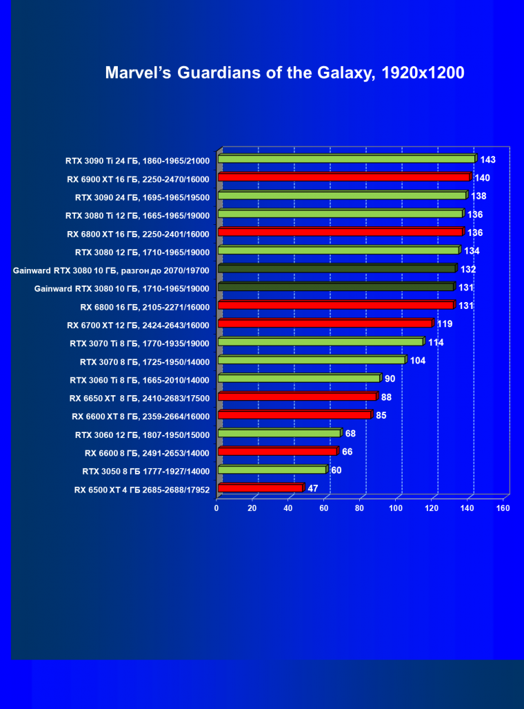 Видеокарта Gainward GeForce RTX 3080 Chasing The Wind (10 ГБ):, фото 45