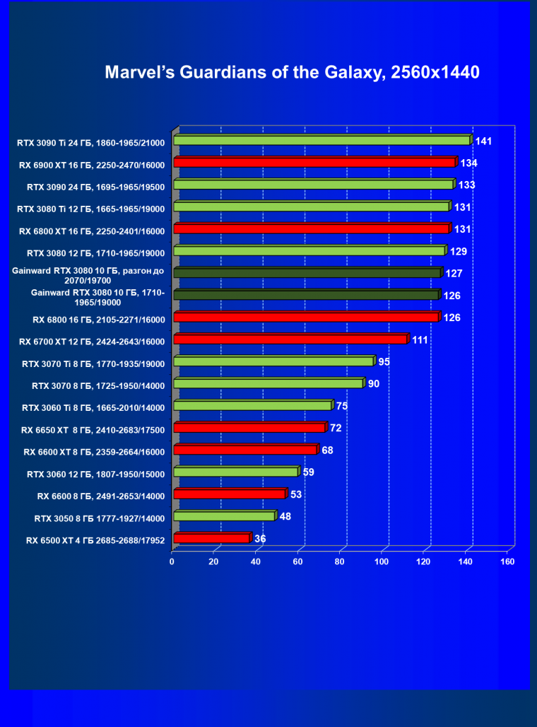 Видеокарта Gainward GeForce RTX 3080 Chasing The Wind (10 ГБ):, фото 46