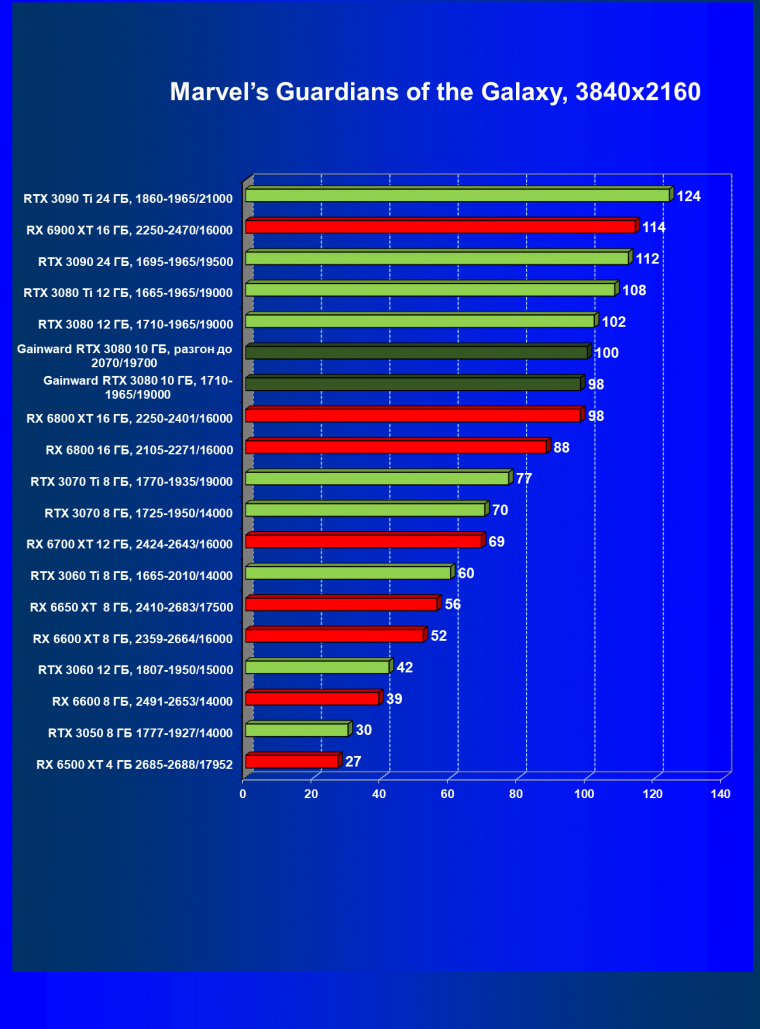 Видеокарта Gainward GeForce RTX 3080 Chasing The Wind (10 ГБ):, фото 47