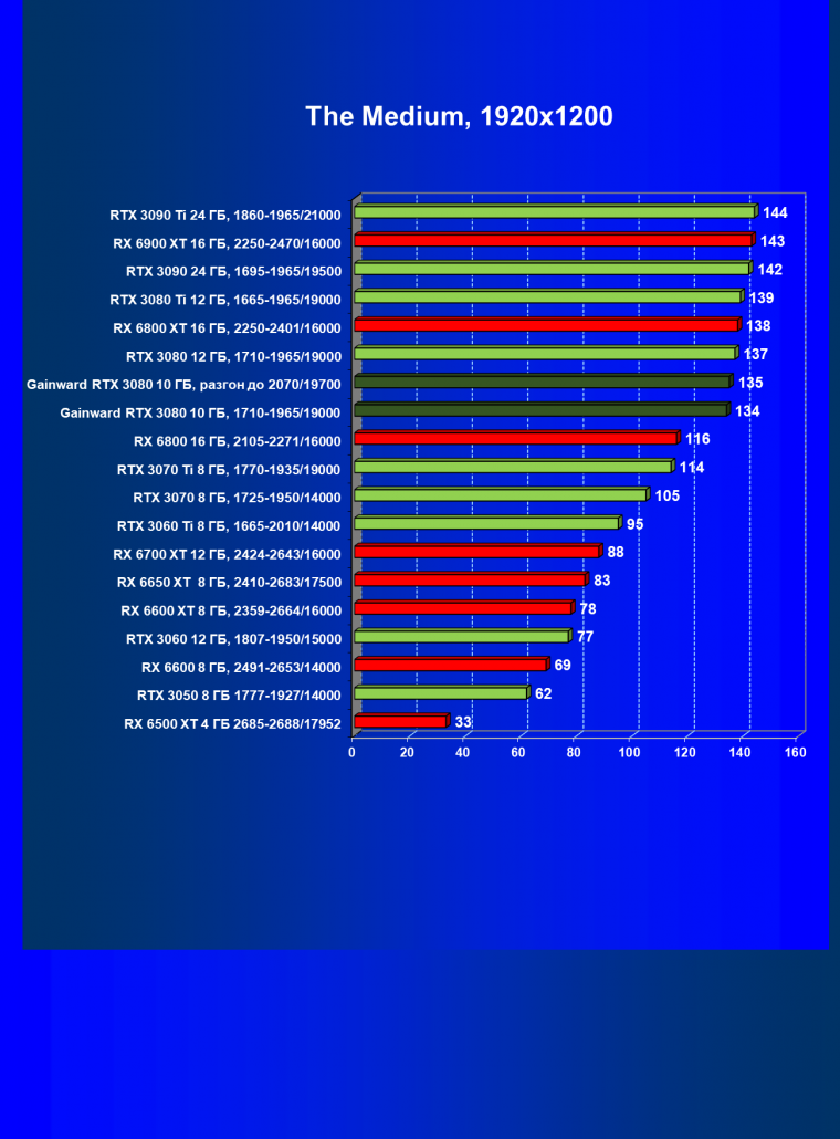 Видеокарта Gainward GeForce RTX 3080 Chasing The Wind (10 ГБ):, фото 48