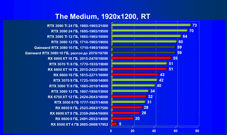 Видеокарта Gainward GeForce RTX 3080 Chasing The Wind (10 ГБ):, фото 78