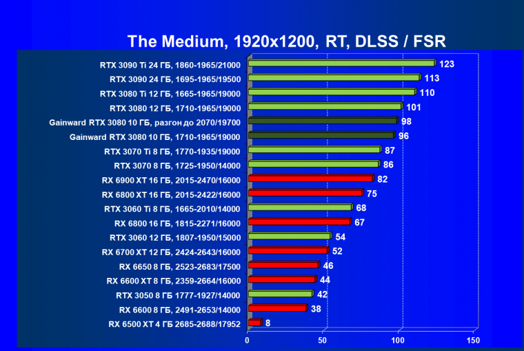 Видеокарта Gainward GeForce RTX 3080 Chasing The Wind (10 ГБ):, фото 81