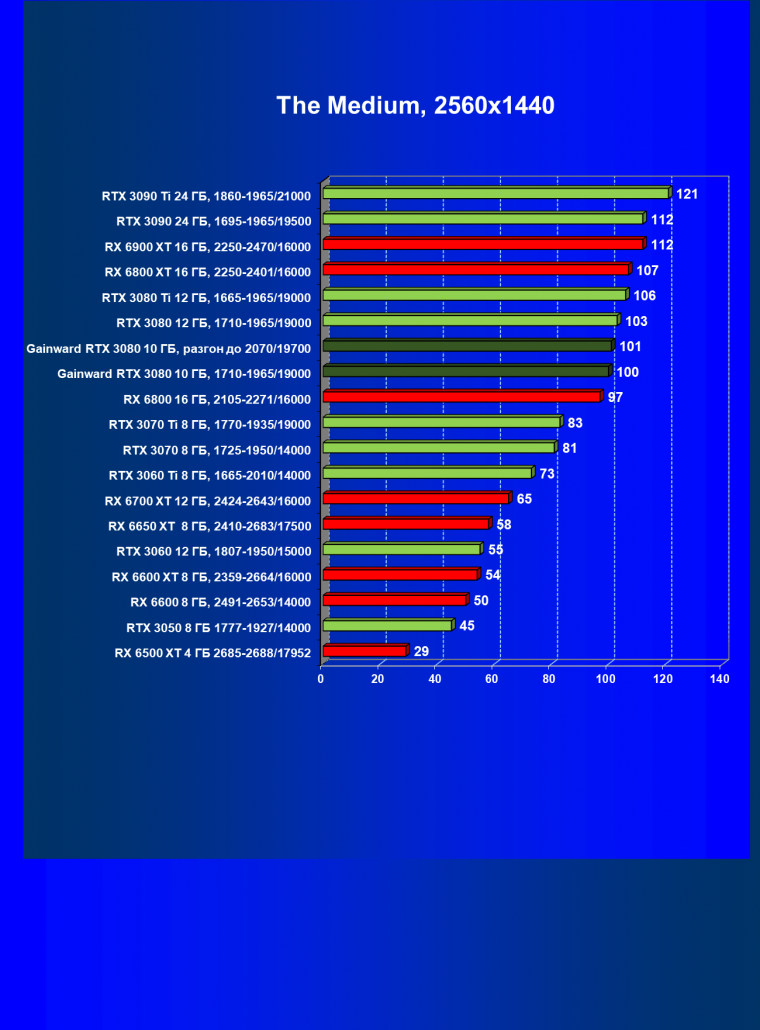 Видеокарта Gainward GeForce RTX 3080 Chasing The Wind (10 ГБ):, фото 49