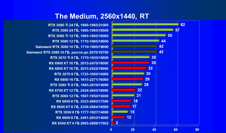 Видеокарта Gainward GeForce RTX 3080 Chasing The Wind (10 ГБ):, фото 79
