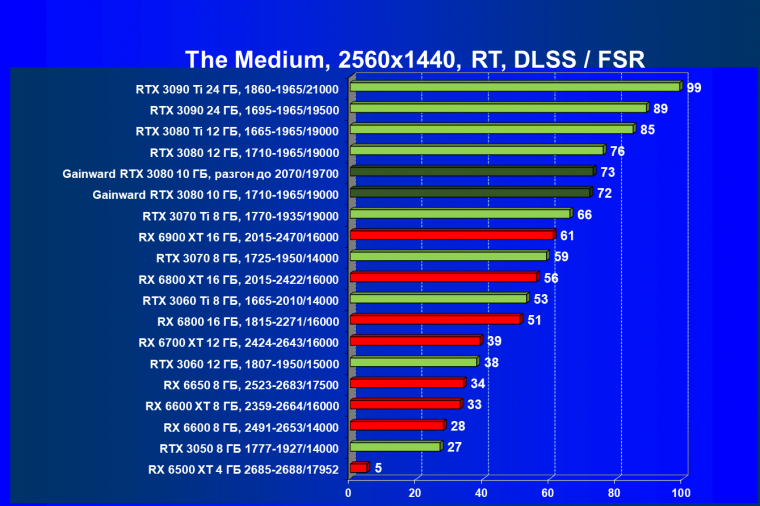 Видеокарта Gainward GeForce RTX 3080 Chasing The Wind (10 ГБ):, фото 82