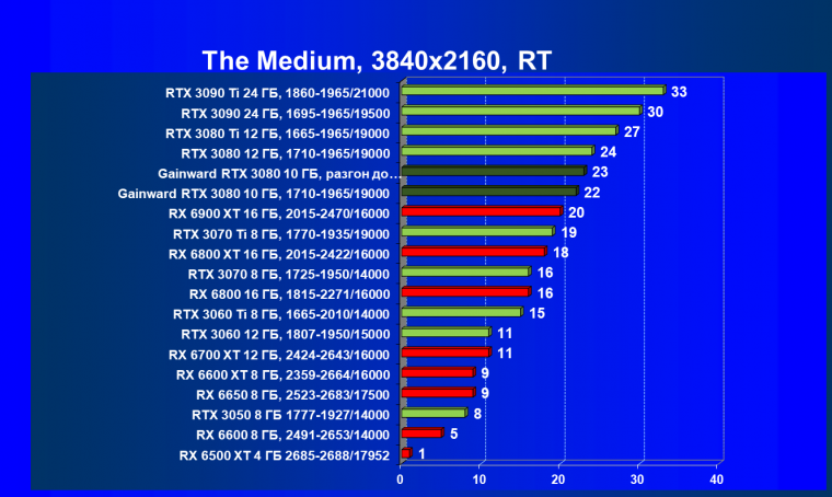 Видеокарта Gainward GeForce RTX 3080 Chasing The Wind (10 ГБ):, фото 80