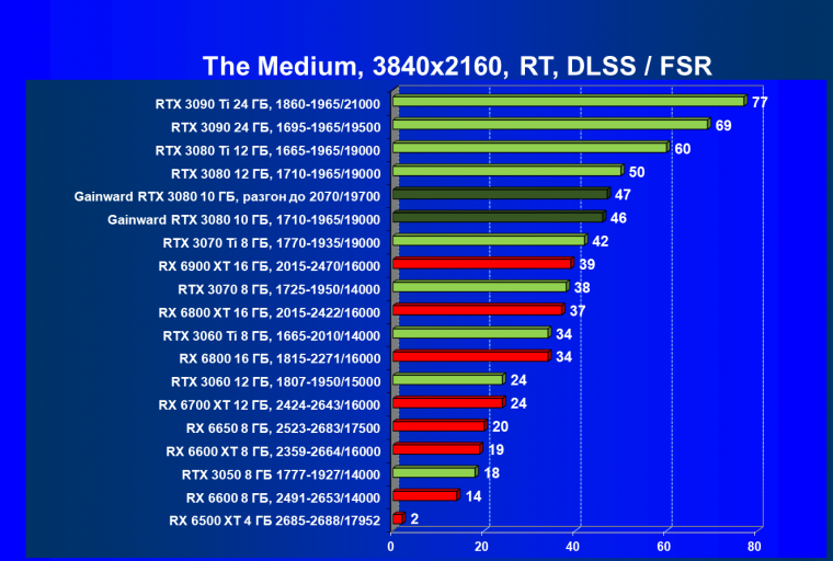 Видеокарта Gainward GeForce RTX 3080 Chasing The Wind (10 ГБ):, фото 83