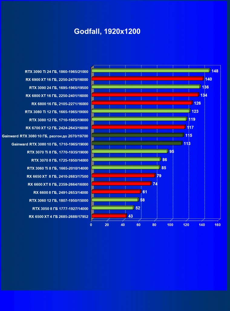 Видеокарта Gainward GeForce RTX 3080 Chasing The Wind (10 ГБ):, фото 51