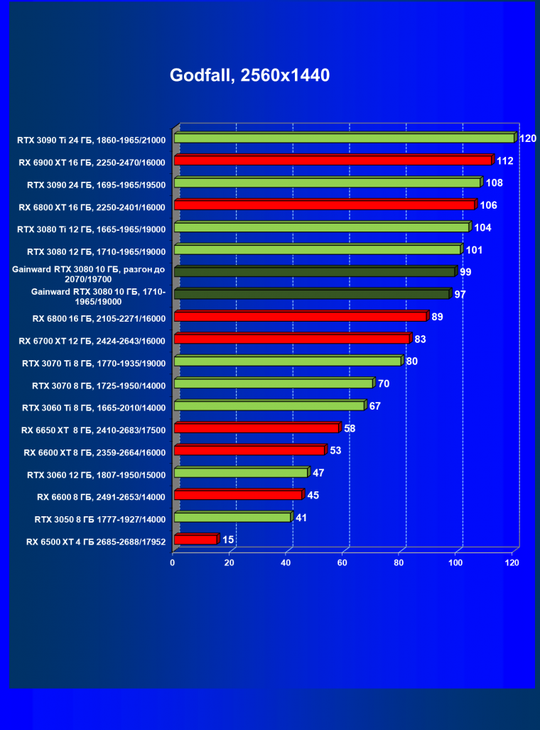 Видеокарта Gainward GeForce RTX 3080 Chasing The Wind (10 ГБ):, фото 52