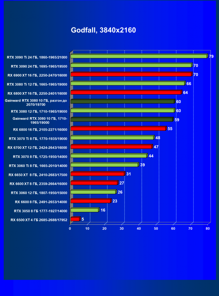 Видеокарта Gainward GeForce RTX 3080 Chasing The Wind (10 ГБ):, фото 53